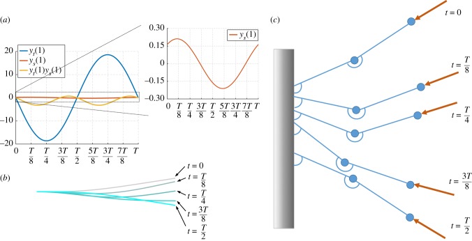 Figure 7.