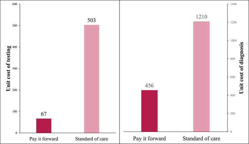 Fig 3: