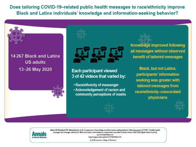 Visual Abstract. General and Tailored COVID-19 Health Messaging to U.S. Minorities  The paucity of public health messages that directly address communities of color might contribute to racial and ethnic disparities in COVID-19–related knowledge and behavior. This randomized trial examined whether physician-delivered prevention messages affect knowledge and information-seeking behavior of Black and Latinx persons and if this differs according to the race/ethnicity of the physician and the tailored content.