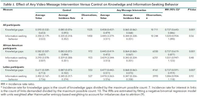 Table 1. Effect of Any Video Message Intervention Versus Control on Knowledge and Information-Seeking Behavior