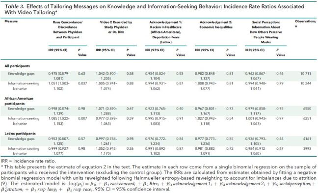 Table 3. Effects of Tailoring Messages on Knowledge and Information-Seeking Behavior: Incidence Rate Ratios Associated With Video Tailoring*