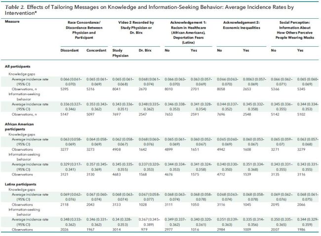 Table 2. Effects of Tailoring Messages on Knowledge and Information-Seeking Behavior: Average Incidence Rates by Intervention*