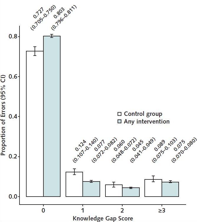 Figure. Distribution of knowledge gap scores in the control group and among participants who received any intervention. Bars indicate 95% CIs. A Kolmogorov–Smirnov test of the equality of the distribution resulted in a value of 0.07598 (P < 0.001).