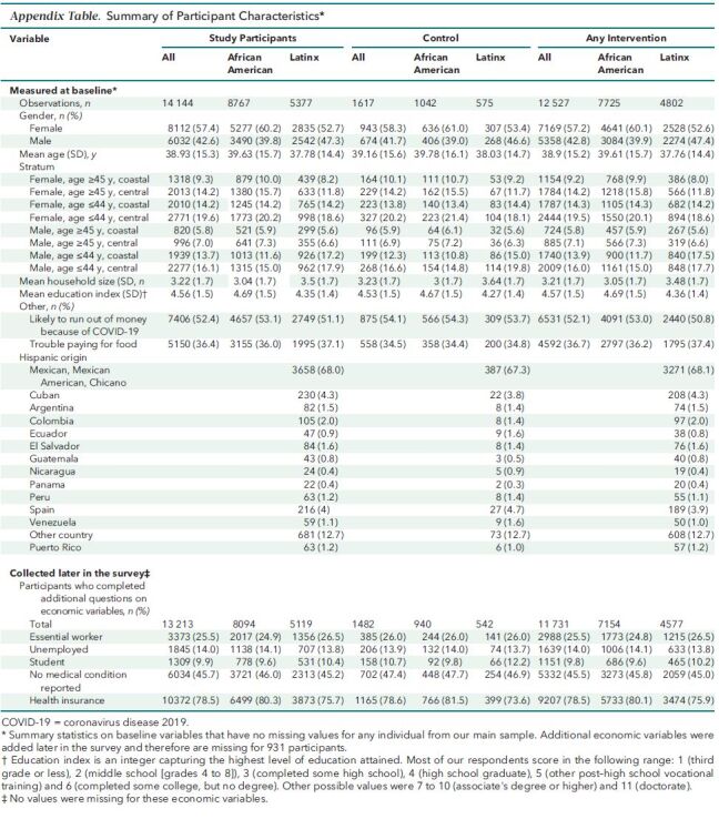 Appendix Table. Summary of Participant Characteristics*