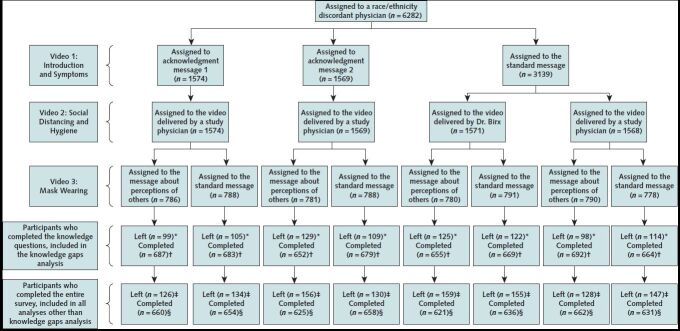 Appendix Figure 3. Study flow diagram: group assigned to a race/ethnicity-discordant physician.See Appendix Figure 1 for caption.