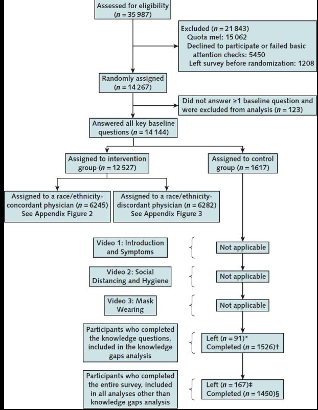 Appendix Figure 1. Enrollment and randomization of participants. * Participants who left the survey before the knowledge outcome. † Participants who completed the knowledge questions and were included in the knowledge outcome analysis questions. ‡ Participants left the survey before the links outcome. § Participants completed the survey and were included in all analyses.