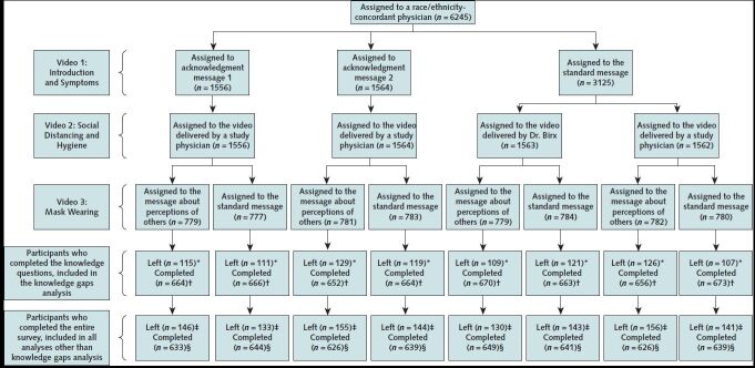 Appendix Figure 2. Study flow diagram: group assigned to a race/ethnicity-concordant physician.See Appendix Figure 1 for caption.