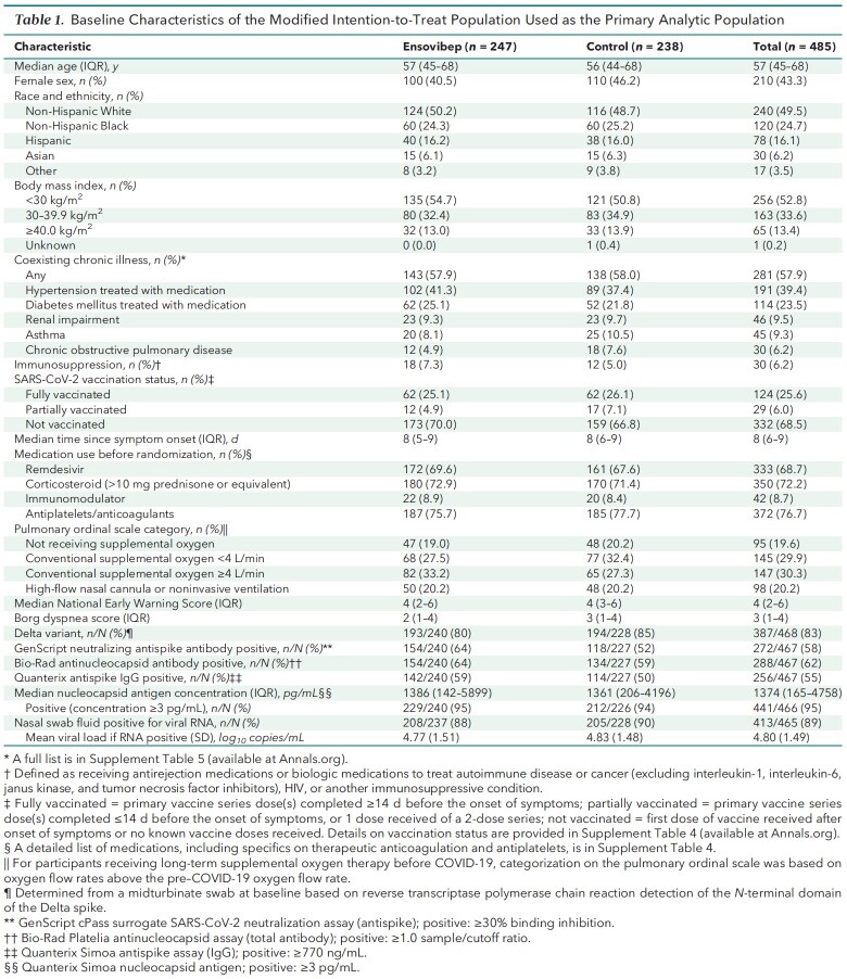 Table 1. Baseline Characteristics of the Modified Intention-to-Treat Population Used as the Primary Analytic Population