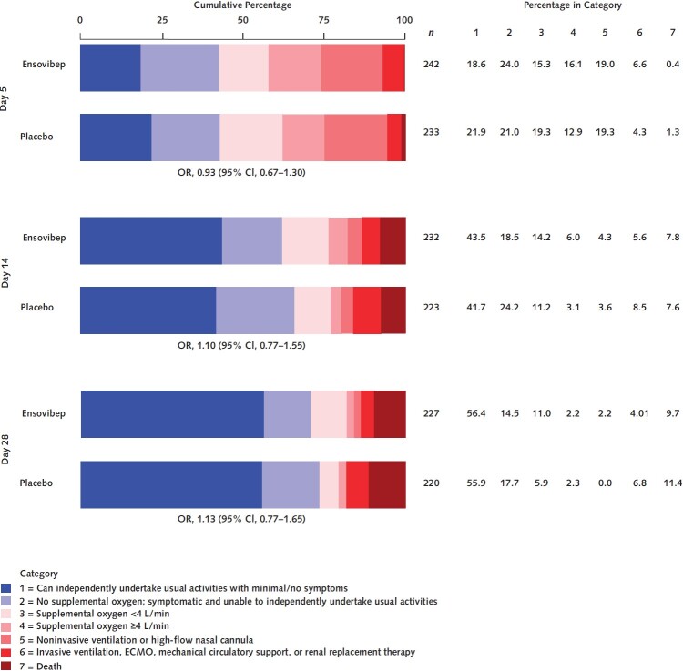 Figure 2. Distribution of patients on the pulmonary ordinal scale on day 5, 14, and 28. ECMO = extracorporeal membrane oxygenation; OR = odds ratio.