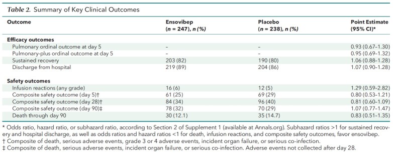 Table 2. Summary of Key Clinical Outcomes