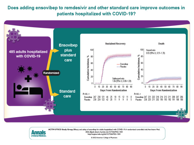 Visual Abstract. Ensovibep for Adults Hospitalized With COVID-19. Novel therapies for SARS-CoV-2 infection have been a focus of research and enquiry, and many promising compounds tested in phase 1 and 2 trials have emerged. In this multinational clinical trial, one such compound—a designed ankyrin repeat protein, ensovibep—was compared with standard of care to determine whether it improved outcomes among patients hospitalized with COVID-19. After randomly assigning 485 patients, the trial was stopped for early futility because the odds of a more favorable pulmonary outcome were no different in those randomized to treatment versus control. This study highlights that effective antiviral therapies for patients hospitalized with COVID-19 remain an unmet need. Even though this trial was negative, important lessons regarding how to conduct such trials and test promising compounds can be gleaned from this study.