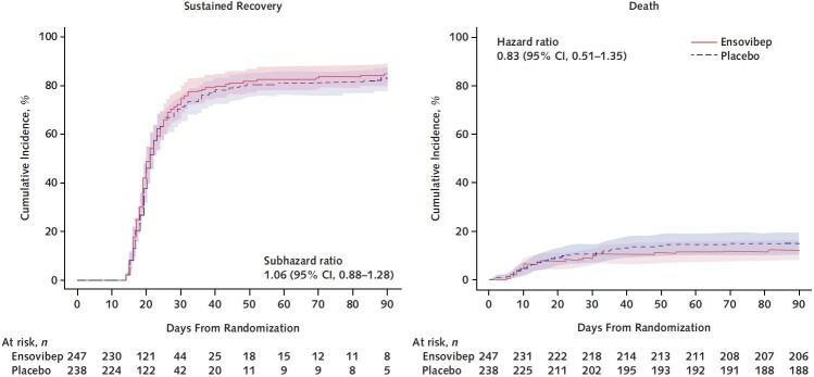 Figure 3. Time to sustained recovery and death through day 90 for ensovibep vs. placebo. The rate ratios were calculated with Fine–Gray models to account for the competing risk for death and stratified according to study pharmacy. Left. Sustained recovery. Right. Death.