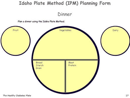 Diagram of the Idaho Plate Method