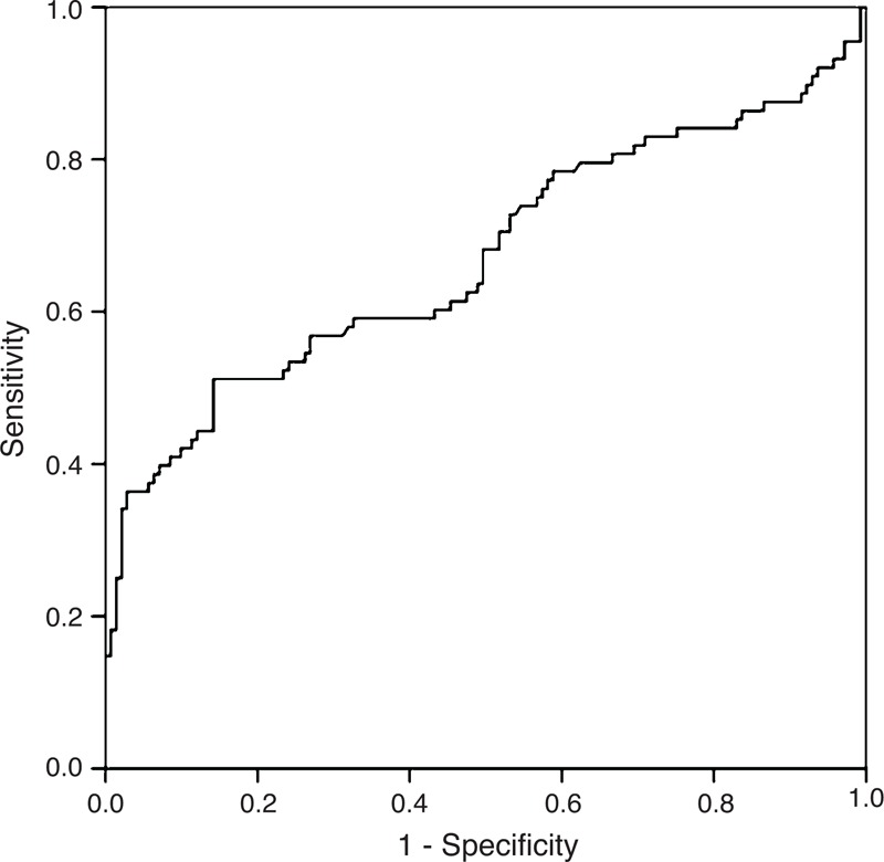 FIGURE 3