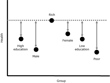 Scatter graph This figure shows groups along the x axis and health along the y axis. The groups are low education, high education, rich, poor, male, and female. They are indicated by circles at various heights indicating that group's level of health. The group with the highest level of health, rich, has a broken horizontal line through the circle. All groups have vertical lines leading to the horizontal line to indicate their distance from the referent group, rich. Numbers are assigned to these distances and calculated as described in the legend.