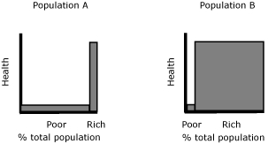 Bar graph This figure shows two bar graphs, for Population A and Population B. Both bar graphs are labeled percent total population along the x axis and health along the y axis. The categories shown on the x axis are rich and poor. For Population A, a large proportion of poor people is represented by a wide bar that is short, indicated a low level of health. A small proportion of rich people is indicated by a narrow bar that is tall, indicating a high level of health. For Population Ba small proportion of poor people is represented by a narrow bar that is short, indicated a low level of health. A large proportion of rich people is indicated by a wide bar that is tall, indicating a high level of health.