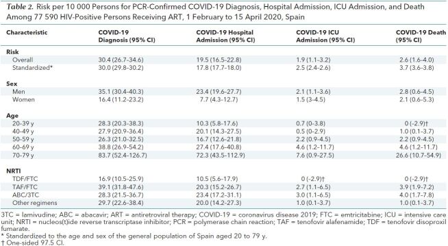 Table 2. Risk per 10 000 Persons for PCR-Confirmed COVID-19 Diagnosis, Hospital Admission, ICU Admission, and Death Among 77 590 HIV-Positive Persons Receiving ART, 1 February to 15 April 2020, Spain