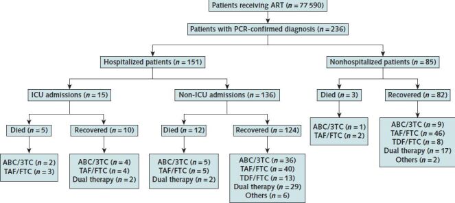 Figure. Study flow chart of 77 590 HIV-positive persons receiving ART in Spain from 1 February to 15 April 2020. 3TC = lamivudine; ABC = abacavir; ART = antiretroviral therapy; FTC = emtricitabine; ICU = intensive care unit; PCR = polymerase chain reaction; TAF = tenofovir alafenamide; TDF = tenofovir disoproxil fumarate.