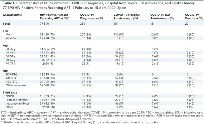 Table 1. Characteristics of PCR-Confirmed COVID-19 Diagnoses, Hospital Admissions, ICU Admissions, and Deaths Among 77 590 HIV-Positive Persons Receiving ART, 1 February to 15 April 2020, Spain