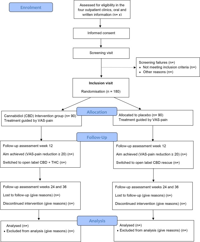 Efficacy and safety of cannabidiol followed by an open label add-on of ...