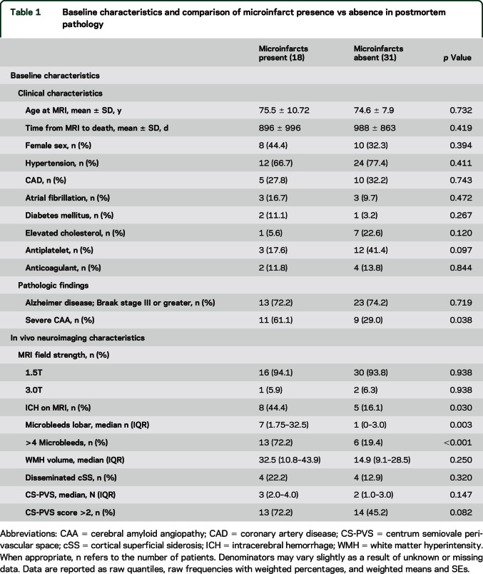 graphic file with name NEUROLOGY2016733964TT1.jpg