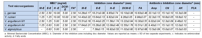 Table 2