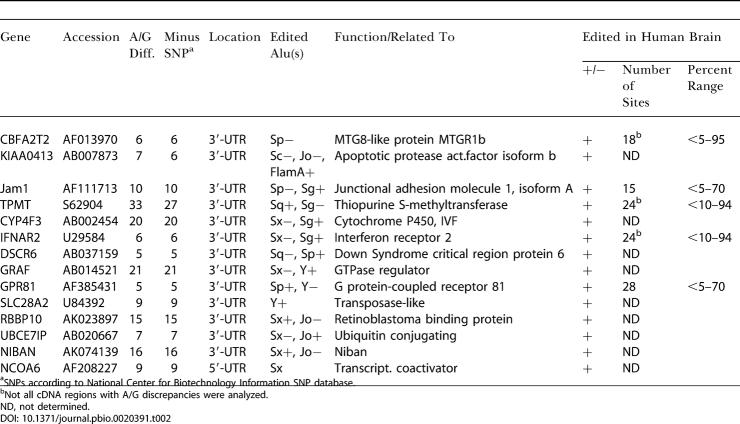 graphic file with name pbio.0020391.t002.jpg