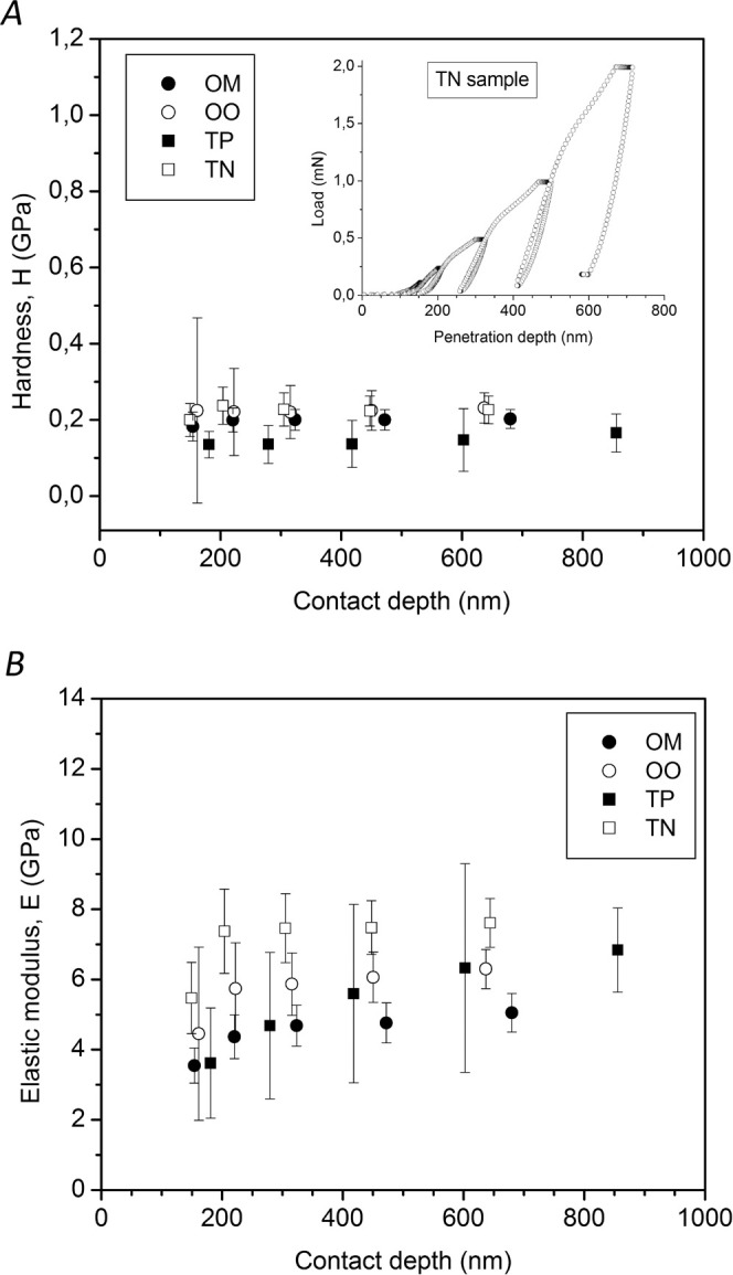 Figure 3. Nano-indentations: coating hardness (A) and elastic modulus (B) of esthetic orthodontic archwires. The insert in (A) shows a typical load-displacement curve obtained for TN samples (five load-unload cycles).