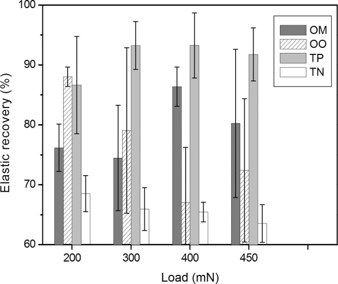 Figure 6. Coating elastic recovery of esthetic orthodontic archwires. Calculation derived from load-displacement curves at 200, 300, 400, and 450 mN loads.