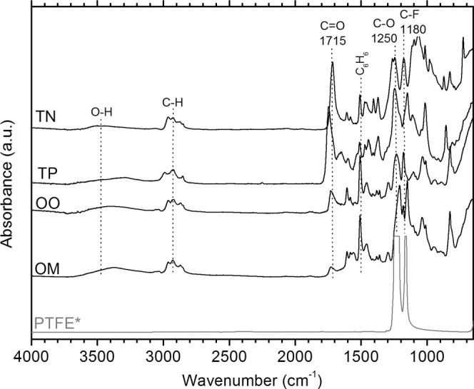 Figure 2. Coating FTIR spectra esthetic orthodontic archwires compared with a reference PTFE sample.