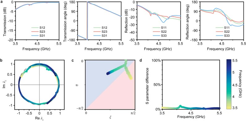 Extended Data Fig. 3