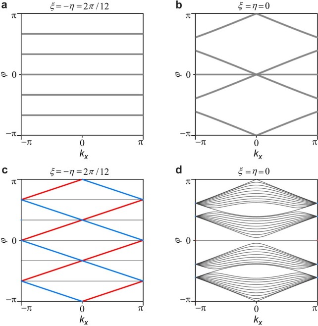 Extended Data Fig. 2