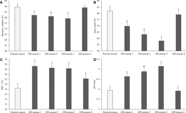 Figure 4