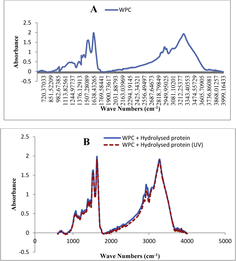 Figure 3