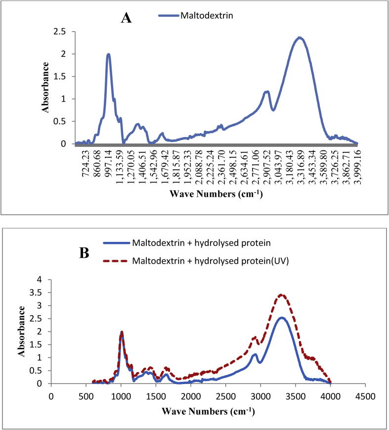 Figure 2