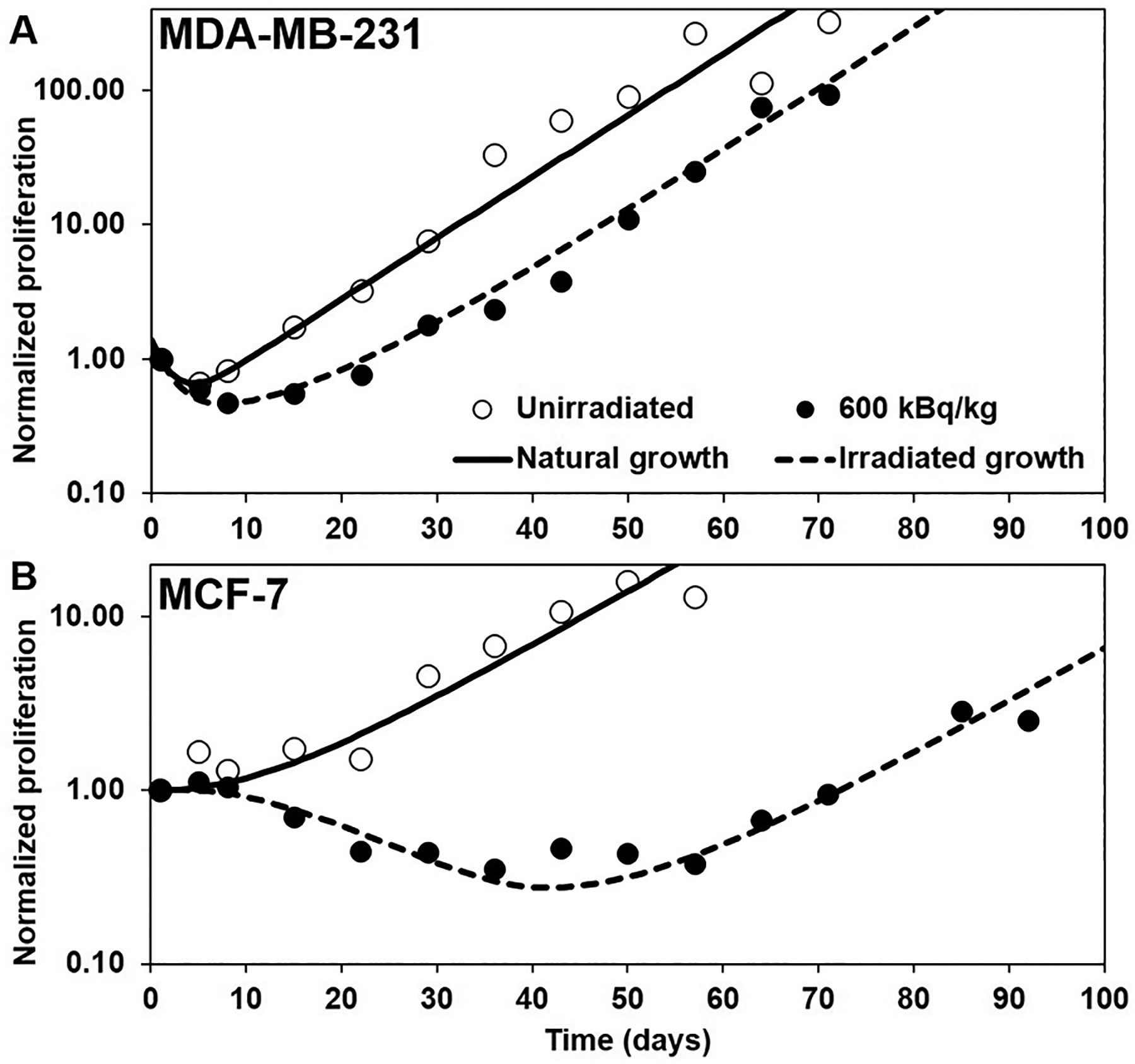 Figure 7.