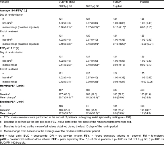 Table II