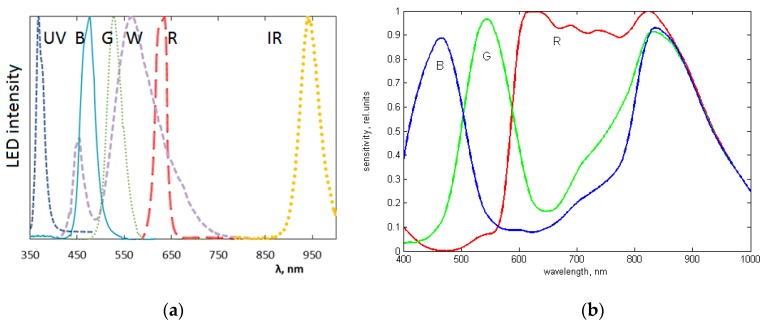 Figure 14