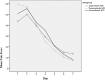 Figure 1. Plot of mean VAS as a function of time for the three NiTi archwires.