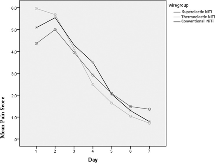 Figure 1. Plot of mean VAS as a function of time for the three NiTi archwires.