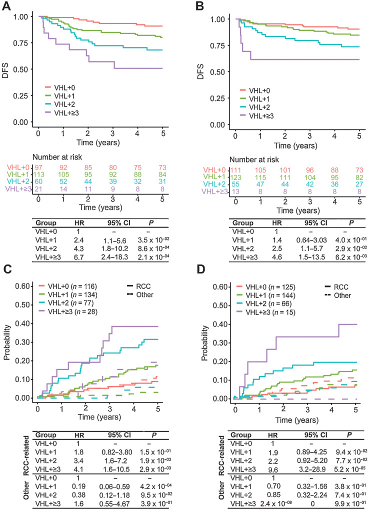 Figure 2. DFS outcomes and Competing Risks Analysis for RCC-related death amongst patient with VHL mutations stratified into genomically defined groups. Kaplan–Meier survival curves comparing DFS amongst VHL+0, VHL+1, VHL+2, and VHL+≥3 groups within the (A) Discovery and (B) Validation cohorts. Cox PH models estimating association between genomically defined groups and 5-year DFS within the Discovery (left) and Validation (right) cohorts. Cumulative incidence functions amongst VHL+0, VHL+1, VHL+2, and VHL+≥3 groups comparing risk of death caused by RCC (solid line) compared with other causes (dotted line) within the (C) Discovery and (D) Validation cohorts. Cox PH models estimating association between genomically defined groups and 5-year RCC-related death compared with death from other causes within the Discovery (left) and Validation (right) cohorts.