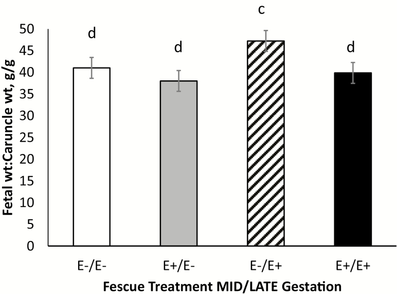 Figure 5.