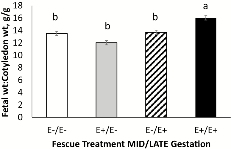 Figure 6.