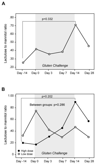 Figure 3 a-b