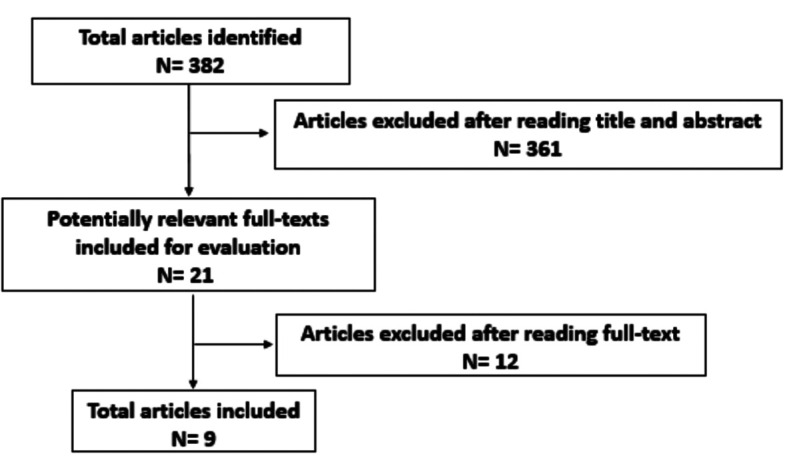 Figure 3