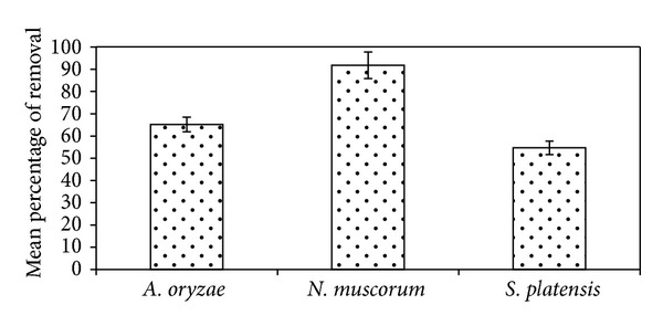 Figure 7