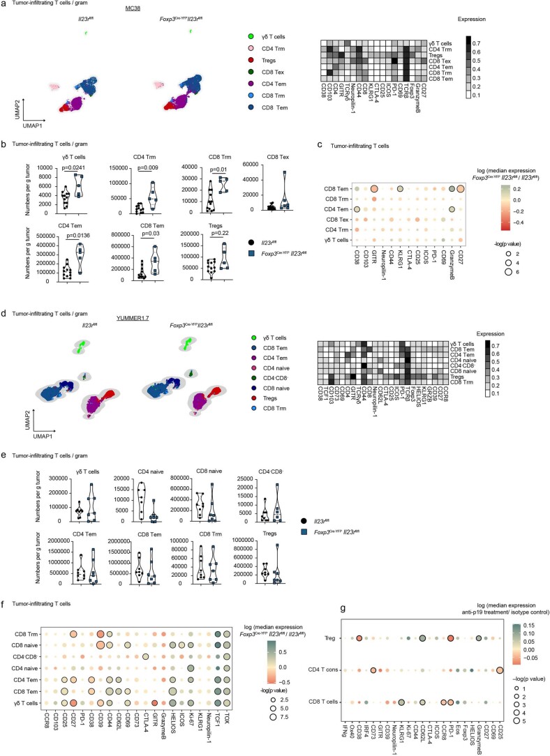 Extended Data Fig. 3