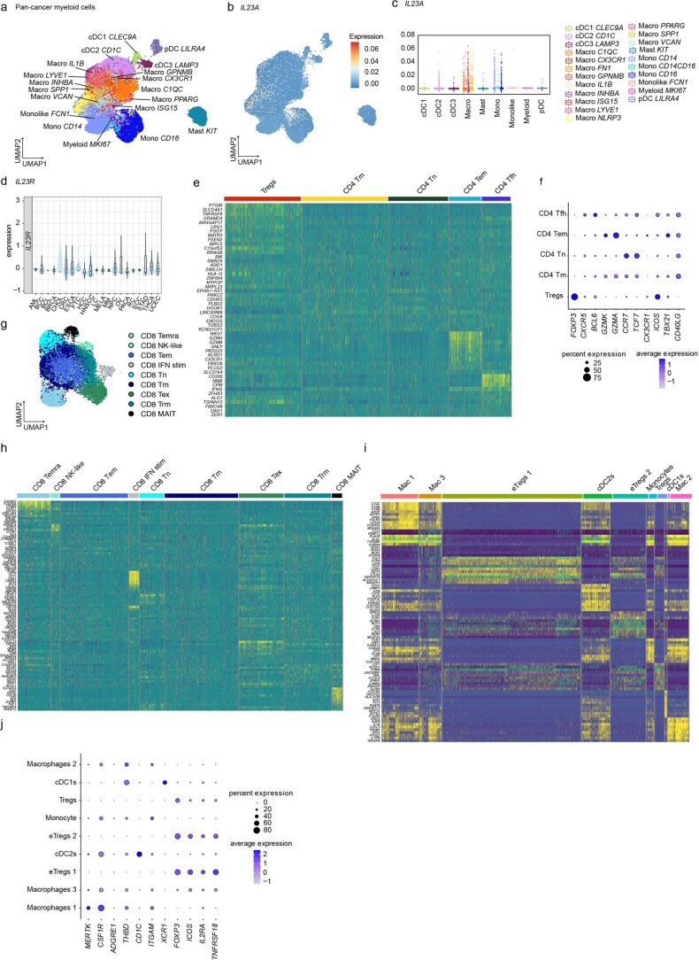 Extended Data Fig. 7