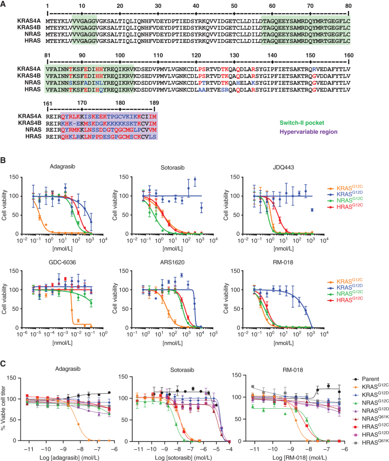 Figure 1. Distinct RAS isoform selectivity profiles of KRASG12C inhibitors. A, Amino acid sequence aligments of the four RAS family isoforms, including KRAS4A and KRAS4B, NRAS, and HRAS. Amino acid differences are shown in red and blue. Regions involved in the switch-II binding pocket are shaded in green and the hypervariable region is shaded in purple. B, Ba/F3 cells engineered to express either KRASG12C, NRASG12C, HRASG12C, or KRASG12D were treated for 72 hours in the absence of IL3 with various concentrations of the indicated inhibitors. Viable cell titer was measured using CellTiter Glo. C, Ba/F3 cells engineered to express the various mutant forms of KRAS, NRAS, and HRAS were treated for 72 hours with a range of concentrations of the indicated inhibitors and viable cell titer was assessed as in B.