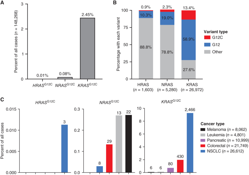 Figure 3. Frequencies of NRASG12C, HRASG12C, and KRASG12C mutations in cancer. A, Percentage of HRASG12C, NRASG12C, and KRASG12C mutations observed in 148,268 cancers from the AACR GENIE database. B, Of all cases with HRAS, NRAS, or KRAS mutations, the percentage with G12C mutations, other mutations of glycine 12 (G12), or other mutations not involving G12 are shown. C, Frequencies of HRASG12C, NRASG12C, and KRASG12C mutations observed in specific cancer types. Actual numbers of cases with each mutation in specific diseases are indicated above each column.